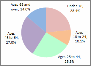 Alabama age distribution in 2012